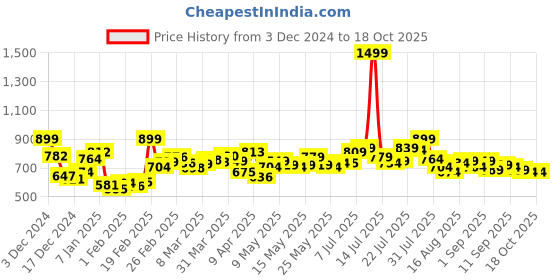myntra.com Kook N Keech Printed Hooded Sweatshirt kook n keech Price History Graph from 3 Dec 2024 to 18 Oct 2025