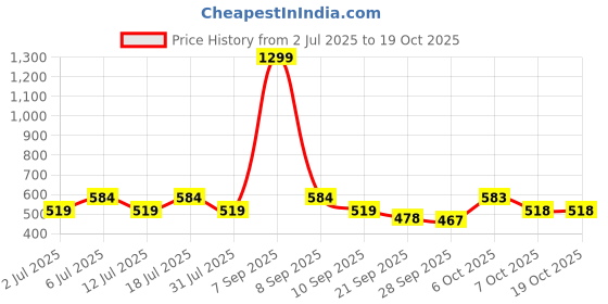 myntra.com Kook N Keech Printed Oversized Drop-Shoulder Sleeves T-shirt kook n keech Price History Graph from 2 Jul 2025 to 18 Oct 2025
