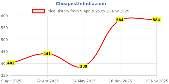 myntra.com Kook N Keech Printed Oversized Pure Cotton T-shirt kook n keech Price History Graph from 9 Apr 2025 to 19 Nov 2025