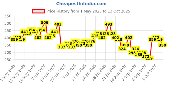 myntra.com Kook N Keech Printed Oversized Pure Cotton T-shirt kook n keech Price History Graph from 1 May 2025 to 13 Oct 2025