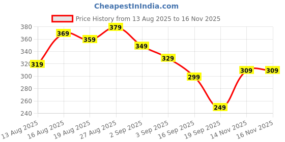 myntra.com Kook N Keech Printed Oversized Pure Cotton T-shirt kook n keech Price History Graph from 13 Aug 2025 to 16 Nov 2025
