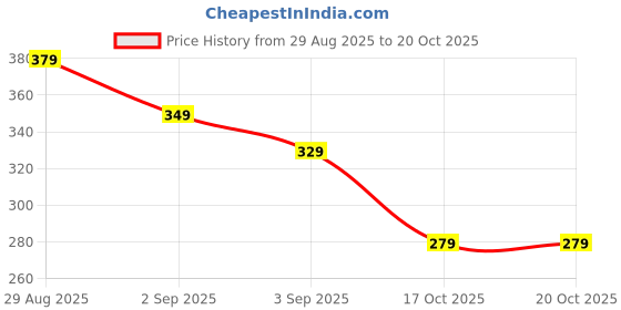 myntra.com Kook N Keech Printed Oversized Pure Cotton T-shirt kook n keech Price History Graph from 29 Aug 2025 to 19 Oct 2025
