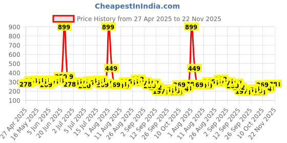 myntra.com Kook N Keech Printed Pure Cotton Crop Top kook n keech Price History Graph from 27 Apr 2025 to 22 Nov 2025