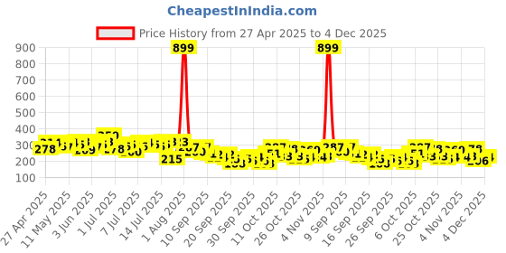 myntra.com Kook N Keech Printed Pure Cotton Crop Top kook n keech Price History Graph from 27 Apr 2025 to 4 Dec 2025