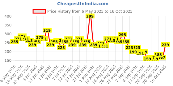 myntra.com Kook N Keech Printed Pure Cotton Crop Top kook n keech Price History Graph from 6 May 2025 to 16 Oct 2025