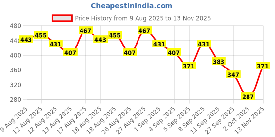 myntra.com Kook N Keech Printed Pure Cotton Oversized T-shirt kook n keech Price History Graph from 9 Aug 2025 to 13 Nov 2025