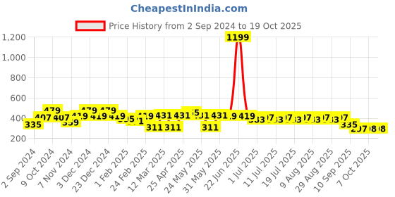 myntra.com Kook N Keech Printed Pure Cotton T-shirt kook n keech Price History Graph from 2 Sep 2024 to 18 Oct 2025