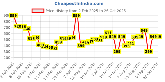 myntra.com Kook N Keech Printed Pure Cotton T-shirt Dress kook n keech Price History Graph from 2 Feb 2025 to 25 Oct 2025