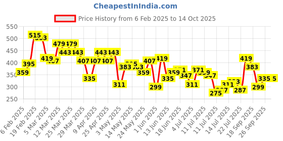 myntra.com Kook N Keech Printed Striped Drop-Shoulder Sleeves Pure Cotton Oversized T-shirt kook n keech Price History Graph from 6 Feb 2025 to 14 Oct 2025