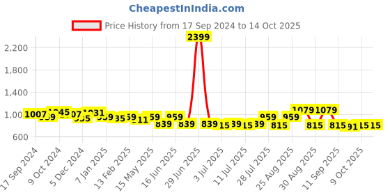 myntra.com Kook N Keech Printed Sweatshirt kook n keech Price History Graph from 17 Sep 2024 to 13 Oct 2025