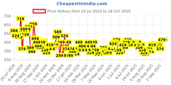 myntra.com Kook N Keech Printed T-shirt Mini Dress kook n keech Price History Graph from 26 Jul 2024 to 28 Oct 2025