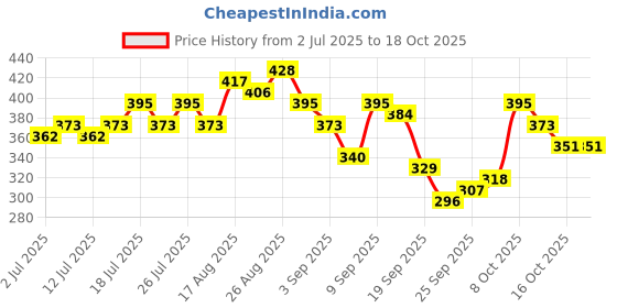 myntra.com Kook N Keech Printed V-Neck Drop-Shoulder Sleeves Pure Cotton Oversized T-shirt kook n keech Price History Graph from 2 Jul 2025 to 16 Oct 2025