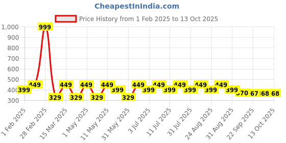myntra.com Kook N Keech Printed Washed Effect Pure Cotton T-shirt kook n keech Price History Graph from 1 Feb 2025 to 13 Oct 2025