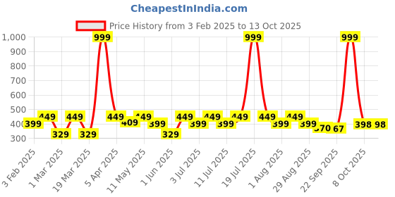myntra.com Kook N Keech Printed Washed Effect Pure Cotton T-shirt kook n keech Price History Graph from 3 Feb 2025 to 13 Oct 2025