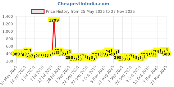 myntra.com Kook N Keech Puff Print Drop-Shoulder Sleeves Oversized Cotton T-shirt kook n keech Price History Graph from 25 May 2025 to 25 Nov 2025