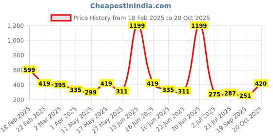 myntra.com Kook N Keech Pure Cotton Avengers Typography Drop-Shoulder Sleeves Oversized T-shirt kook n keech Price History Graph from 18 Feb 2025 to 20 Oct 2025