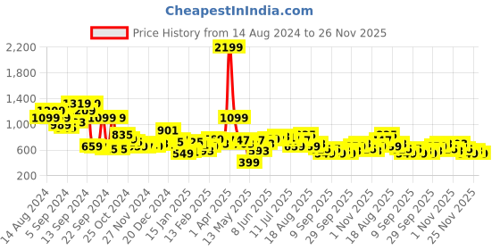myntra.com Kook N Keech Pure Cotton Donald Duck Printed Hooded Oversized Sweatshirt kook n keech Price History Graph from 14 Aug 2024 to 26 Nov 2025