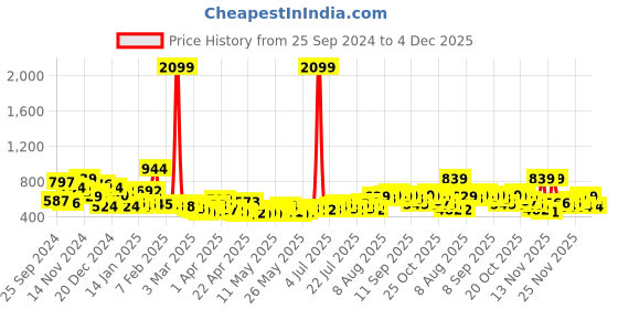 myntra.com Kook N Keech Pure Cotton Dyed & Typography Printed Sweatshirt kook n keech Price History Graph from 25 Sep 2024 to 4 Dec 2025