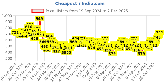 myntra.com Kook N Keech Pure Cotton Geometric Printed Drop-Shoulder Sleeves Oversized Casual Shirt kook n keech Price History Graph from 19 Sep 2024 to 2 Dec 2025