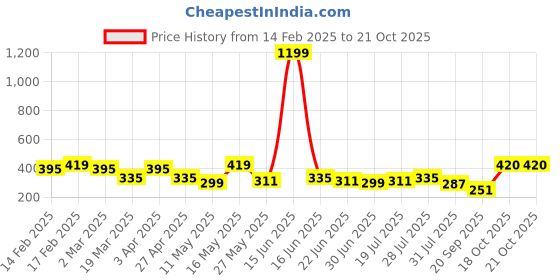 myntra.com Kook N Keech Pure Cotton Geometric Printed Oversized T-shirt kook n keech Price History Graph from 14 Feb 2025 to 21 Oct 2025