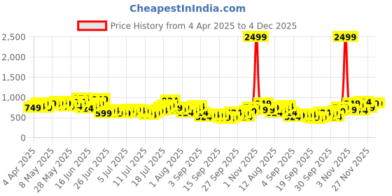 myntra.com Kook N Keech Pure Cotton Graphic Printed Drop-Shoulder Sleeves Oversized Casual Shirt kook n keech Price History Graph from 4 Apr 2025 to 4 Dec 2025