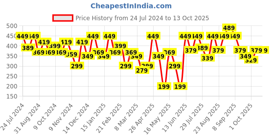 myntra.com Kook N Keech Pure Cotton Graphic Printed Drop-Shoulder Sleeves Oversized T-shirt kook n keech Price History Graph from 24 Jul 2024 to 12 Oct 2025