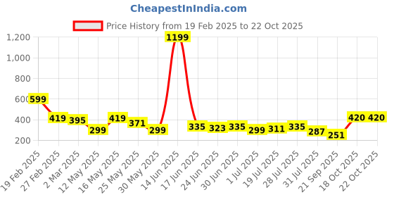 myntra.com Kook N Keech Pure Cotton Graphic Printed Oversized T-shirt kook n keech Price History Graph from 19 Feb 2025 to 21 Oct 2025