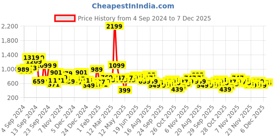 myntra.com Kook N Keech Pure Cotton Looney Tunes Printed Hooded Oversized Sweatshirt kook n keech Price History Graph from 4 Sep 2024 to 7 Dec 2025