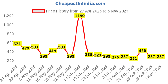 myntra.com Kook N Keech Pure Cotton Looney Tunes Printed Oversized T-shirt kook n keech Price History Graph from 27 Apr 2025 to 2 Nov 2025