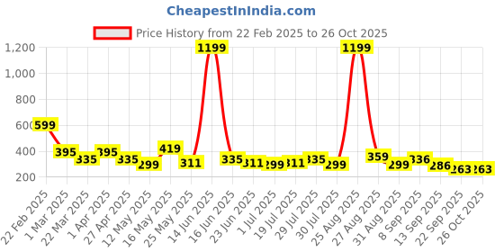 myntra.com Kook N Keech Pure Cotton Oversized Cutout T-shirt kook n keech Price History Graph from 22 Feb 2025 to 26 Oct 2025