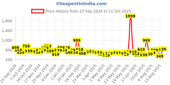 myntra.com Kook N Keech Pure Cotton Patch Pocket Top kook n keech Price History Graph from 23 Sep 2024 to 11 Oct 2025
