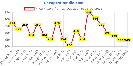 myntra.com Kook N Keech Pure Cotton Polo Collar T-shirt kook n keech Price History Graph from 27 Dec 2024 to 25 Oct 2025