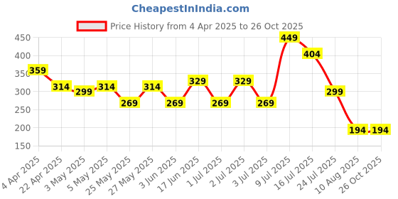 myntra.com Kook N Keech Pure Cotton Polo Collar T-shirt kook n keech Price History Graph from 4 Apr 2025 to 26 Oct 2025