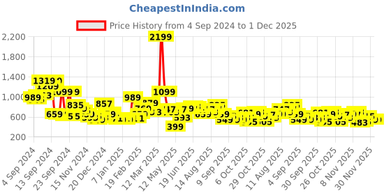 myntra.com Kook N Keech Pure Cotton Printed Oversized Sweatshirt kook n keech Price History Graph from 4 Sep 2024 to 30 Nov 2025