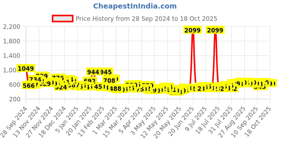 myntra.com Kook N Keech Pure Cotton Printed Sweatshirt kook n keech Price History Graph from 28 Sep 2024 to 18 Oct 2025