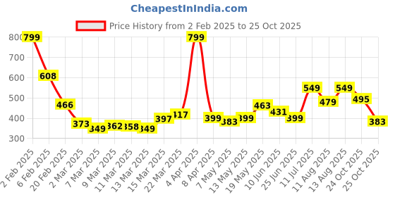 myntra.com Kook N Keech Pure Cotton Printed T-shirt Dress kook n keech Price History Graph from 2 Feb 2025 to 25 Oct 2025