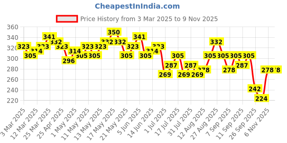 myntra.com Kook N Keech Pure Cotton Snoopy Printed Boxy T-shirt kook n keech Price History Graph from 3 Mar 2025 to 6 Nov 2025