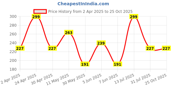 myntra.com Kook N Keech Pure Cotton Striped Drop-Shoulder Sleeves Oversized T-shirt kook n keech Price History Graph from 2 Apr 2025 to 25 Oct 2025