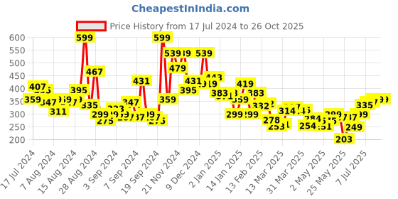 myntra.com Kook N Keech Pure Cotton Tie and Dye Drop-Shoulder Sleeves Oversized T-shirt kook n keech Price History Graph from 17 Jul 2024 to 26 Oct 2025