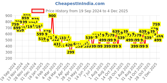 myntra.com Kook N Keech Pure Cotton Tom& Jerry Printed Drop-Shoulder Sleeves Oversized Casual Shirt kook n keech Price History Graph from 19 Sep 2024 to 4 Dec 2025