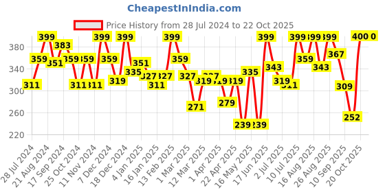 myntra.com Kook N Keech Pure Cotton Typography Printed Casual T-shirt kook n keech Price History Graph from 28 Jul 2024 to 22 Oct 2025