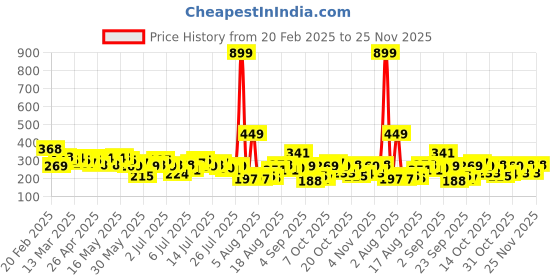 myntra.com Kook N Keech Pure Cotton Typography Printed Crop T-shirt kook n keech Price History Graph from 20 Feb 2025 to 24 Nov 2025