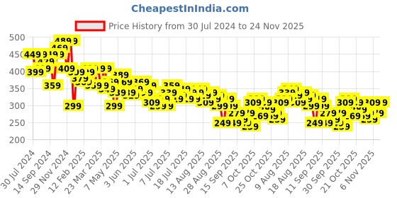 myntra.com Kook N Keech Pure Cotton Typography Printed Drop-Shoulder Sleeves Oversize Casual T-shirt kook n keech Price History Graph from 30 Jul 2024 to 24 Nov 2025