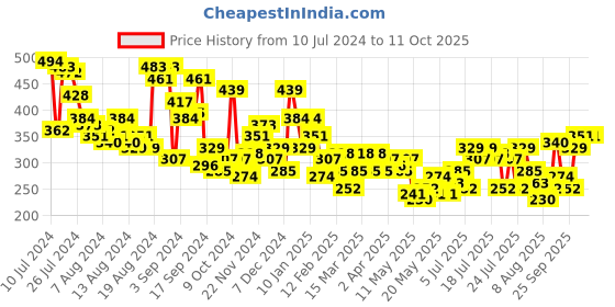 myntra.com Kook N Keech Pure Cotton Typography Printed Drop-Shoulder Sleeves Oversized T-shirt kook n keech Price History Graph from 10 Jul 2024 to 11 Oct 2025