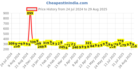 myntra.com Kook N Keech Pure Cotton Typography Printed Drop-Shoulder Sleeves Oversized T-shirt kook n keech Price History Graph from 24 Jul 2024 to 29 Aug 2025