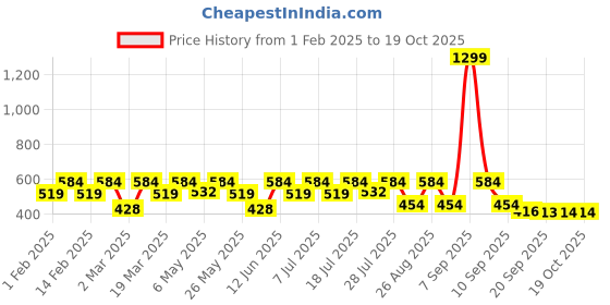 myntra.com Kook N Keech Pure Cotton Typography Printed Drop-Shoulder Sleeves Oversized T-shirt kook n keech Price History Graph from 1 Feb 2025 to 17 Oct 2025