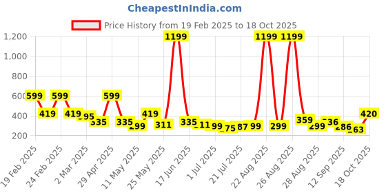 myntra.com Kook N Keech Pure Cotton Typography Printed Drop-Shoulder Sleeves Oversized T-shirt kook n keech Price History Graph from 19 Feb 2025 to 18 Oct 2025