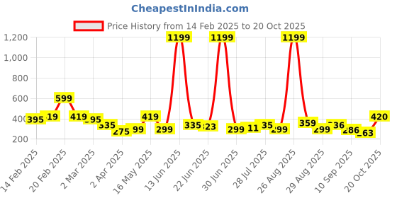myntra.com Kook N Keech Pure Cotton Typography Printed Drop-Shoulder Sleeves Oversized T-shirt kook n keech Price History Graph from 14 Feb 2025 to 20 Oct 2025