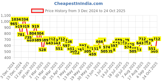 myntra.com Kook N Keech Pure Cotton Typography Printed Hooded T-shirt Dress kook n keech Price History Graph from 3 Dec 2024 to 24 Oct 2025