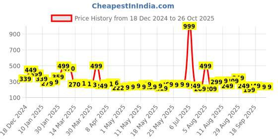 myntra.com Kook N Keech Pure Cotton Typography Printed Oversized Crop T-shirt kook n keech Price History Graph from 18 Dec 2024 to 26 Oct 2025